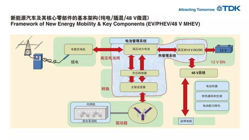 TDK產(chǎn)品持續(xù)加力，助推新能源汽車(chē)行業(yè)蓬勃發(fā)展